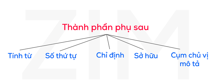 cụm-danh-tu-thanh-phan-phu-sau