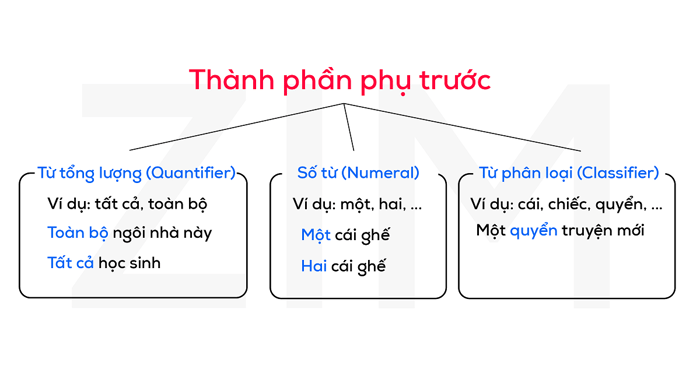 cụm-danh-tu-thanh-phan-phu