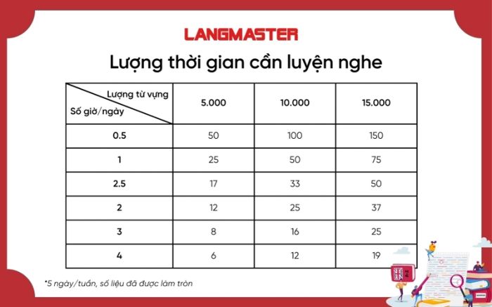 Thời gian cần để luyện nghe và có khả năng giao tiếp tiếng Anh cơ bản