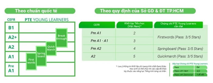 PTE Young Learners Exam Memory