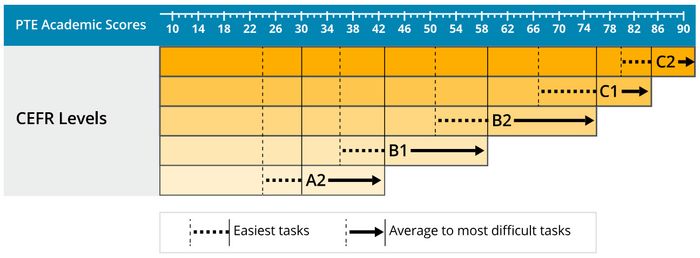 Chuyển Đổi Điểm PTE Theo Tiêu Chuẩn CEFR