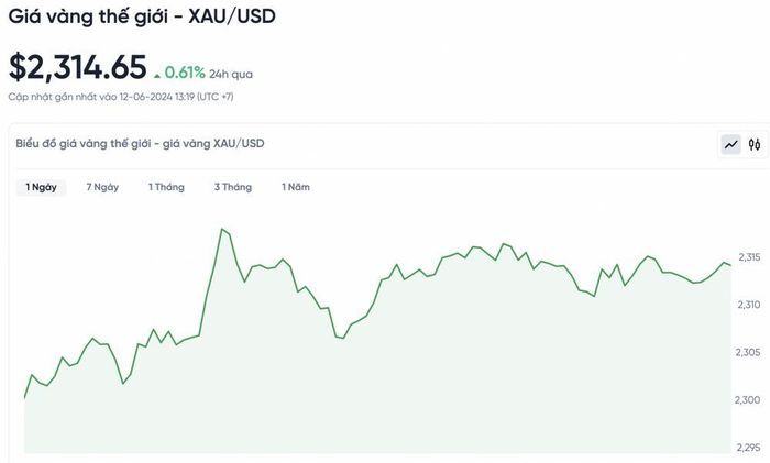  Biểu đồ biến động giá vàng trong 24 giờ qua 