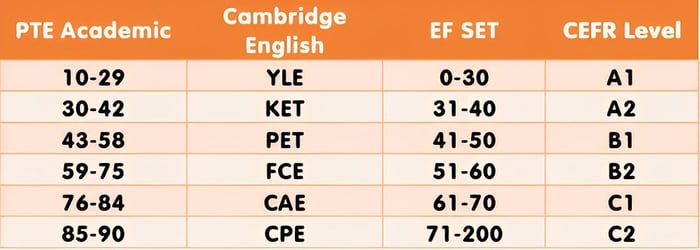 Bảng đổi điểm PTE Academic thành các chứng chỉ khác