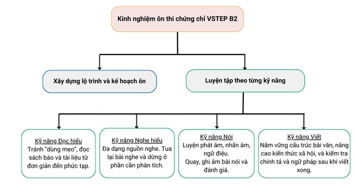 Kinh nghiệm ôn thi chứng chỉ VSTEP B2