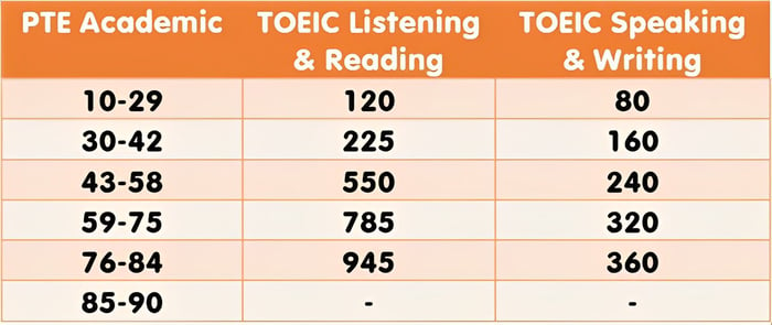 Bảng đổi điểm PTE Academic sang TOEIC