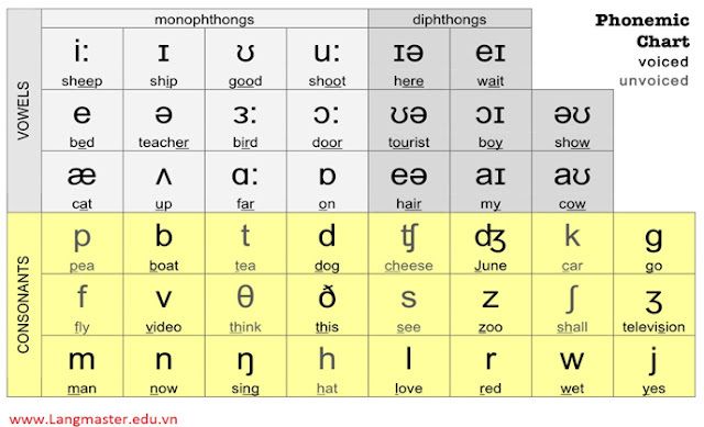 Học tiếng Anh giao tiếp - Bảng phiên âm