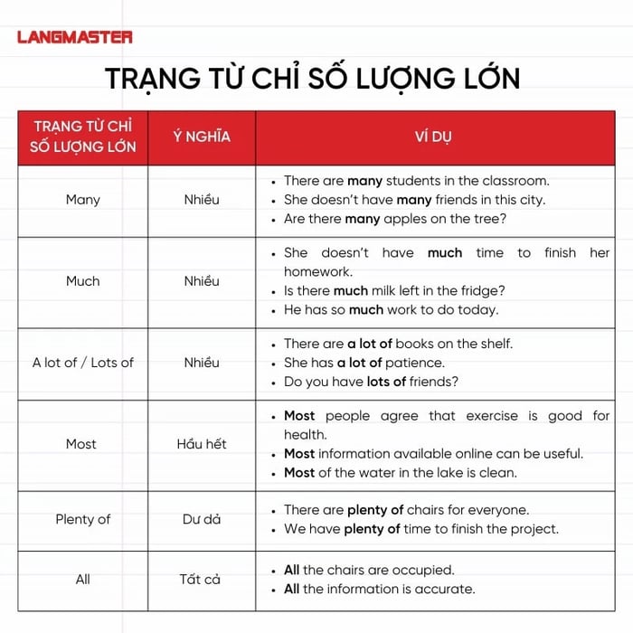 Một số trạng từ chỉ số lượng lớn thông dụng trong tiếng Anh