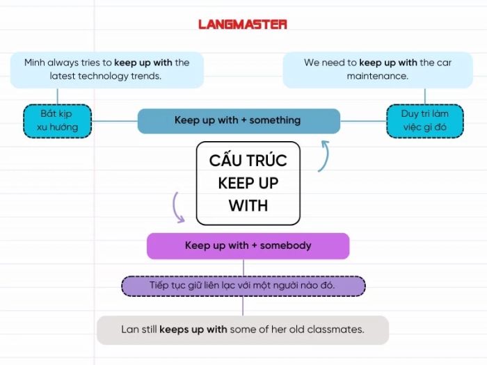 Cấu trúc Keep up with