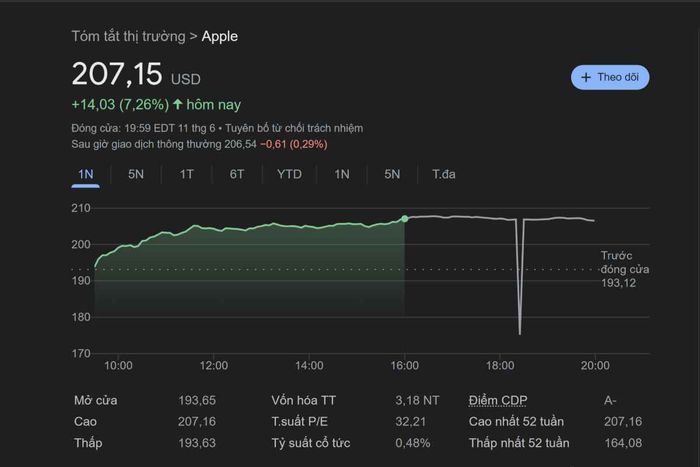 Giá cổ phiếu của Apple kết thúc phiên giao dịch ngày 11/6