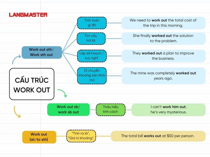 Structure of Work out