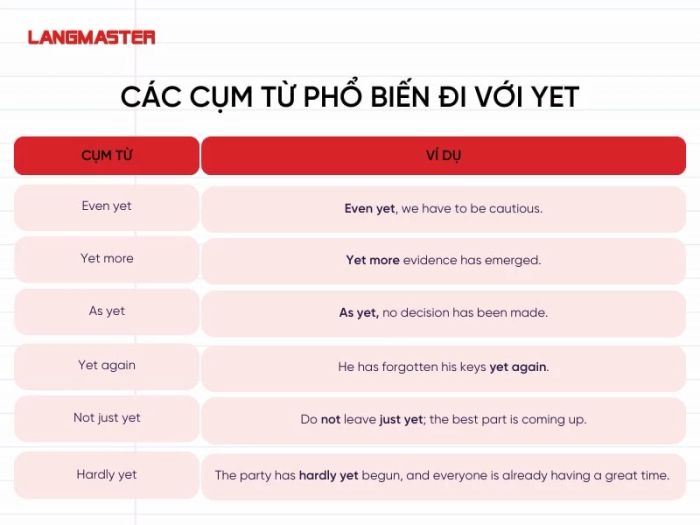 Cụm từ kết hợp với Yet