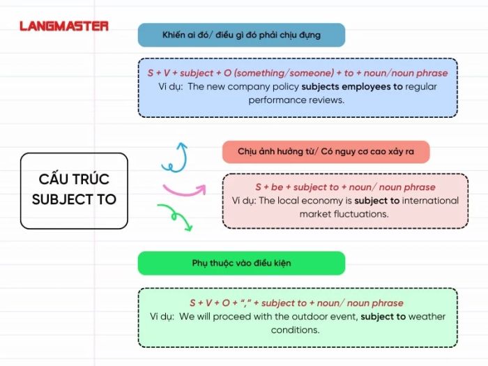 Cấu trúc và cách sử dụng Subject to