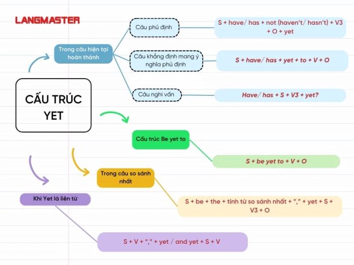 Cấu trúc và cách sử dụng Nonetheless