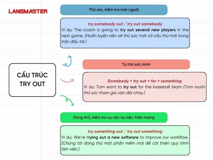 Cấu trúc và cách sử dụng Try out