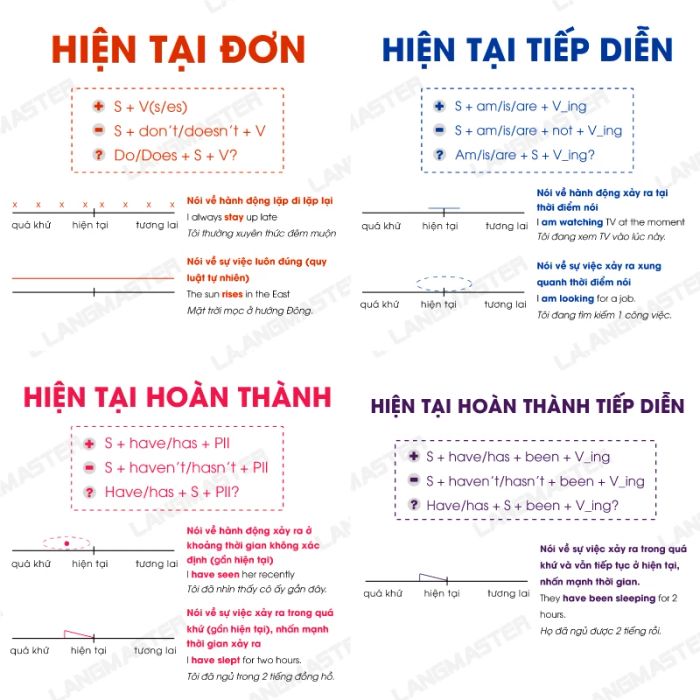 Các thì hiện tại (Present simple, Present Continuous, Present perfect)