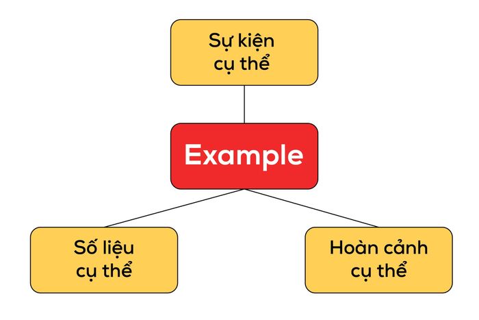 phuong-phap-lay-vi-du-example
