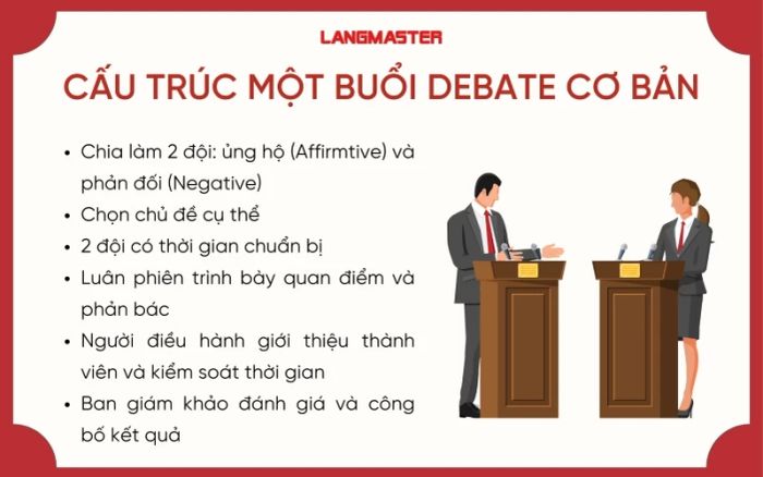 Cấu trúc cơ bản của một buổi tranh luận