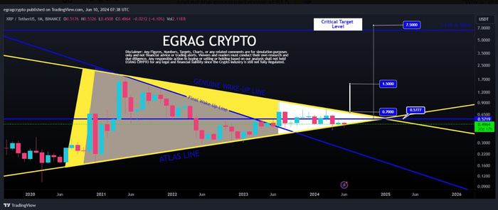 Dự báo tăng giá XRP