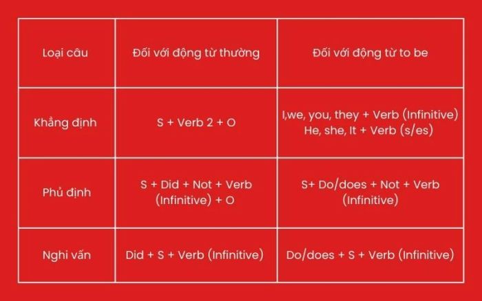 Past simple tense