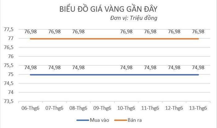 Giá vàng miếng đang được duy trì ổn định.