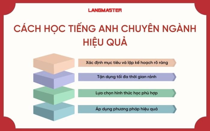Chiến lược học tập hiệu quả tiếng Anh chuyên ngành