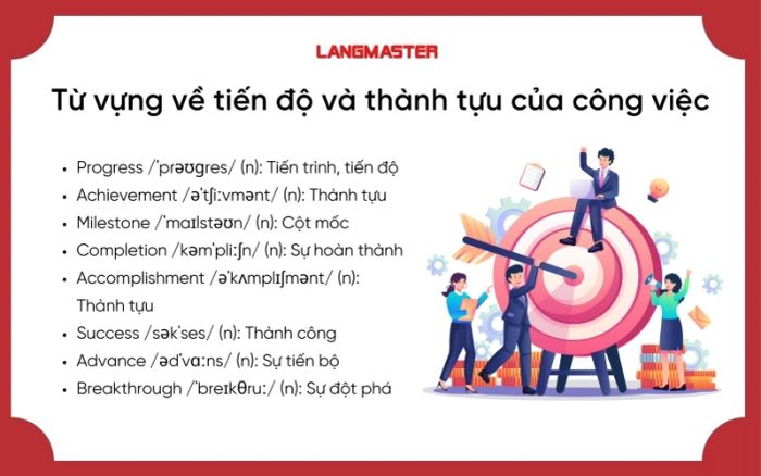 Thuật ngữ về tiến độ và thành tựu sử dụng trong email báo cáo công việc bằng tiếng Anh