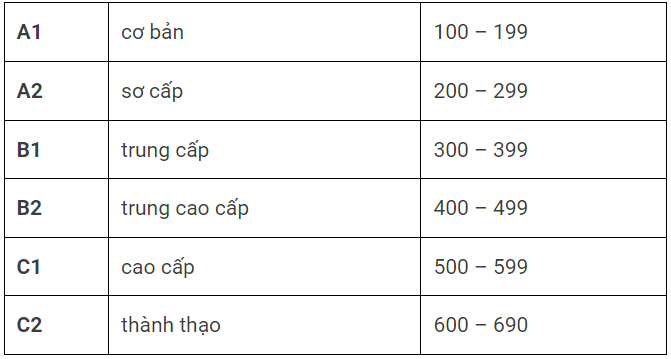 Bảng điểm CEFR