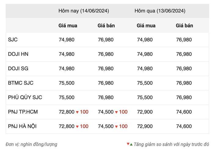  Giá vàng trong nước ngày 14/6 