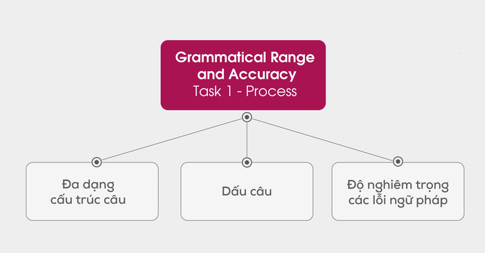Lý do tiêu chí Grammatical Range & Accuracy trong IELTS Writing quan trọng