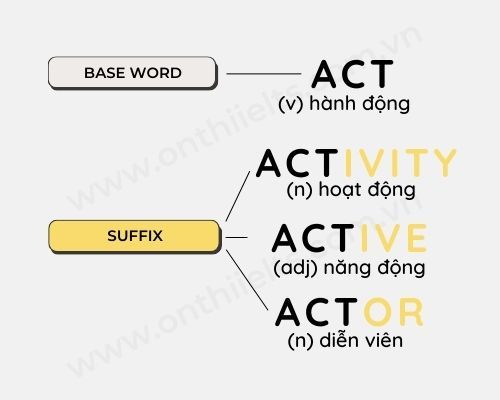 bài tập về tiền tố và hậu tố trong tiếng Anh