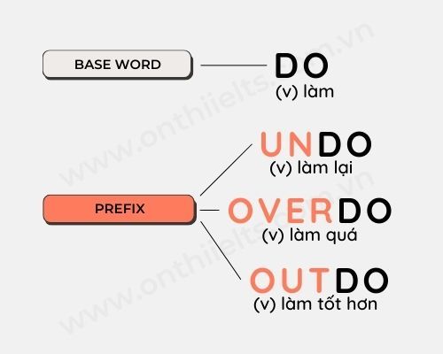 tiền tố trong tiếng anh là gì