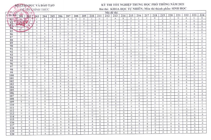 Đáp án chính thức đề thi Sinh THPT Quốc gia 2021 (từ Bộ GD & ĐT)