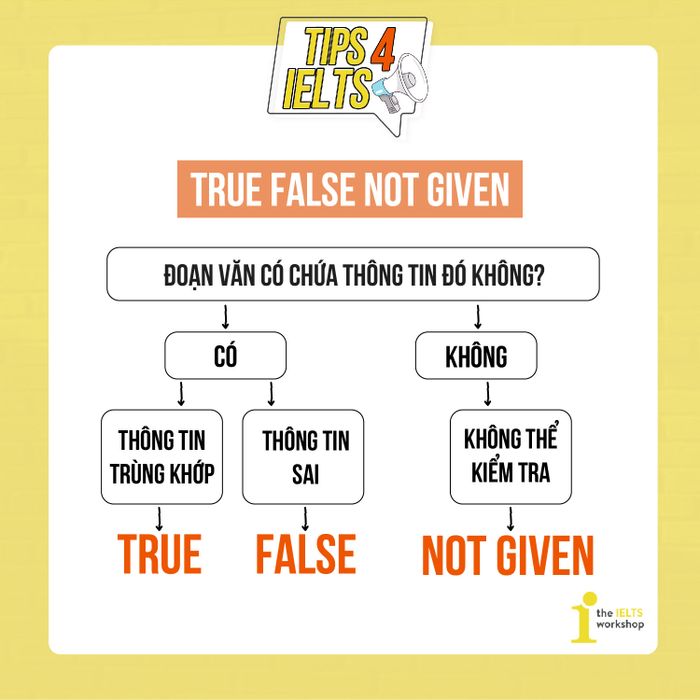 Điều gì được xem là một tuyên bố True, False, Not Given?