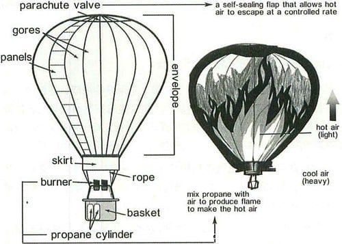 The image below illustrates the operation of a hot air balloon