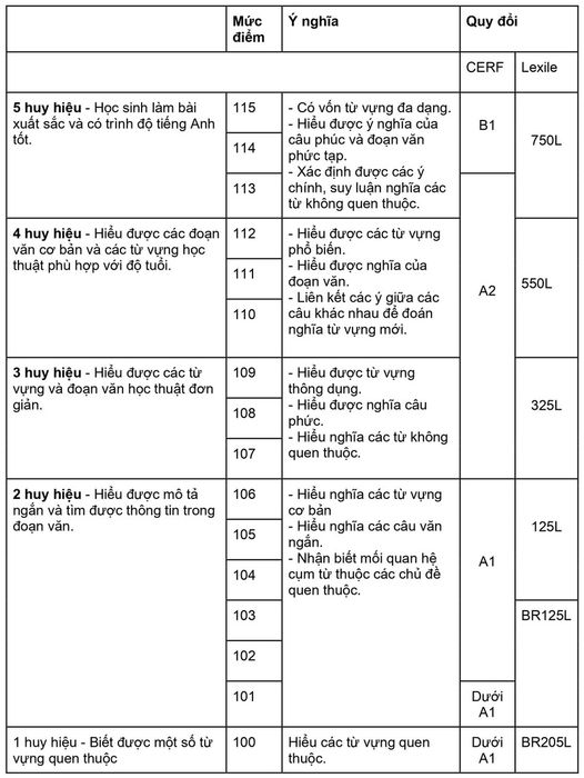 Mức điểm Đọc hiểu TOEFL Primary Bước 2