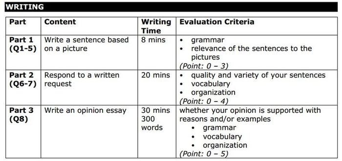 Thang điểm của phần thi TOEIC Writing