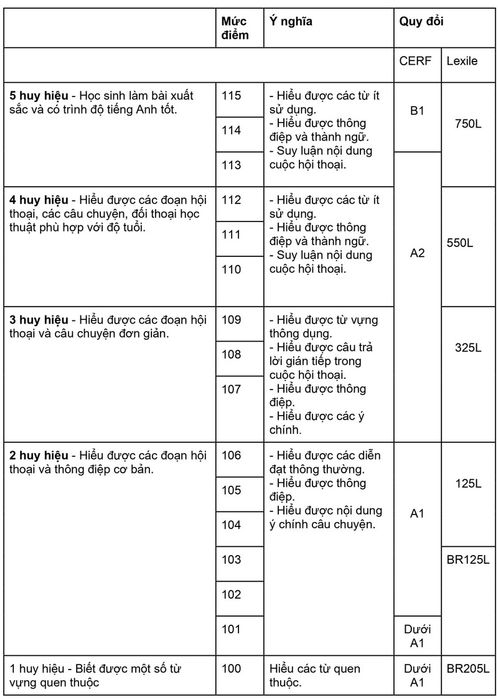 Mức điểm Nghe hiểu TOEFL Primary Bước 2