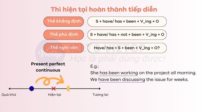 Thì hiện tại hoàn thành tiếp diễn là gì?