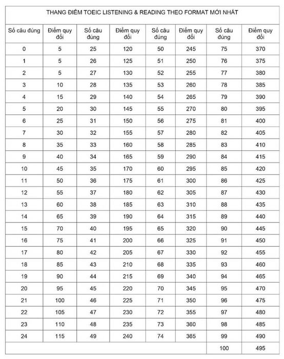 Bảng điểm TOEIC Listening and Reading