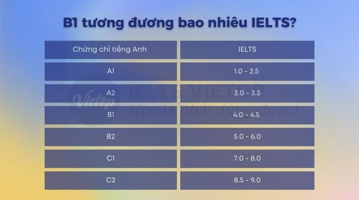 B1 tương đương với bao nhiêu điểm IELTS
