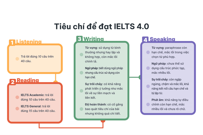 Điều kiện đạt chứng chỉ IELTS 4.0