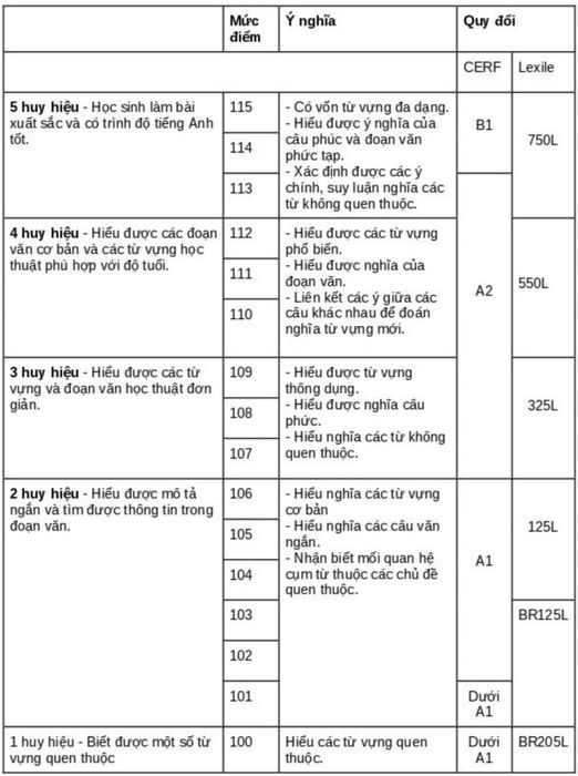 Reading Comprehension Score Level