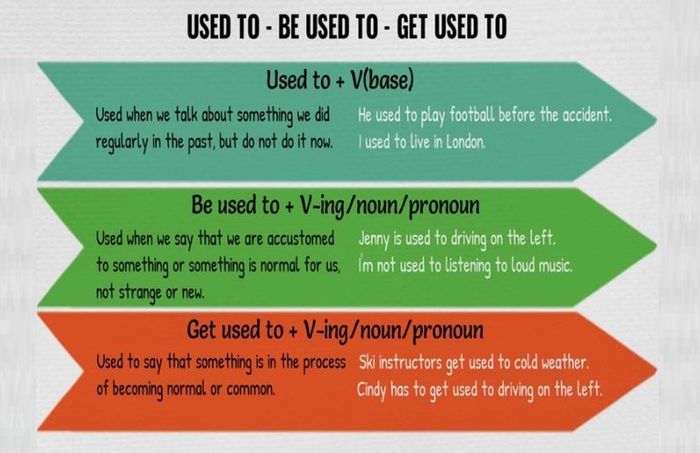 Exercises on the Used to and Be/Get used to structures
