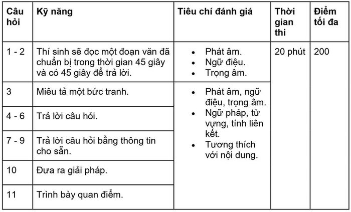 Cấu trúc phần thi TOEIC Speaking