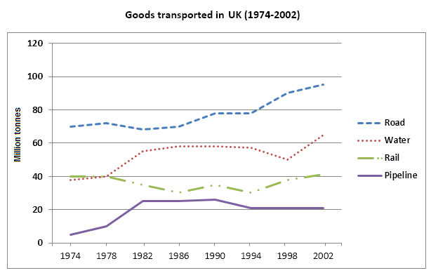 The graph below illustrates the quantities of goods transported in the UK