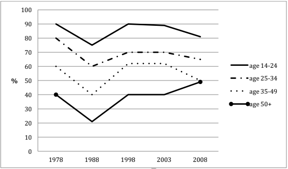 Monthly cinema attendance by age IELTS Writing Task 1 topic