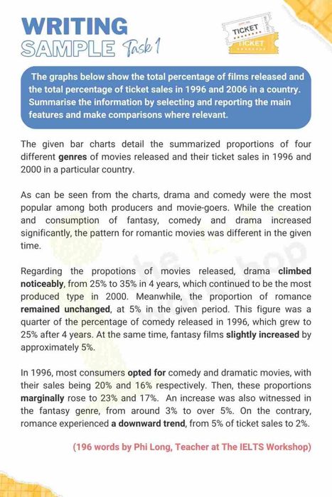 Sample essay on Film releases and ticket sales IELTS Writing Task 1