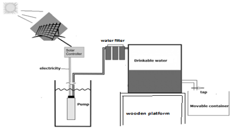The process below demonstrates how drinking water is created using solar power assignment