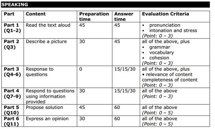 Bảng điểm của phần thi TOEIC Speaking