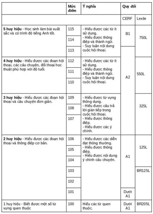 Score Level for Listening Comprehension